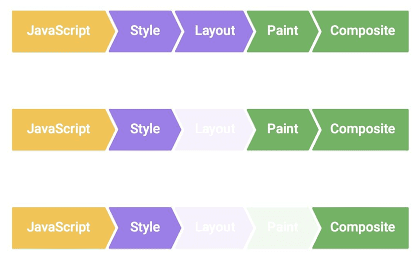 Overview of Pixels to screen pipeline according to Google’s Web Fundamentals