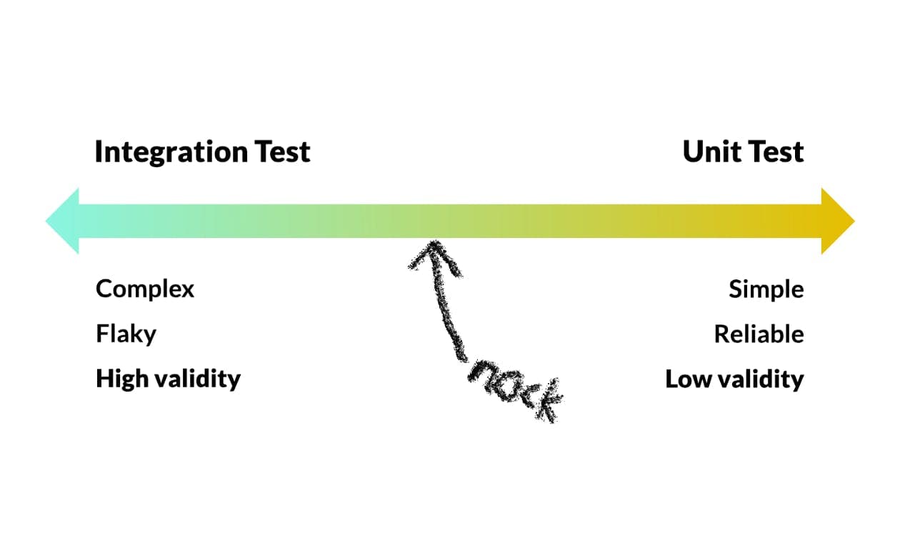 Infografik, die Nock zwischen Integrationstests und Unit-Tests zeigt