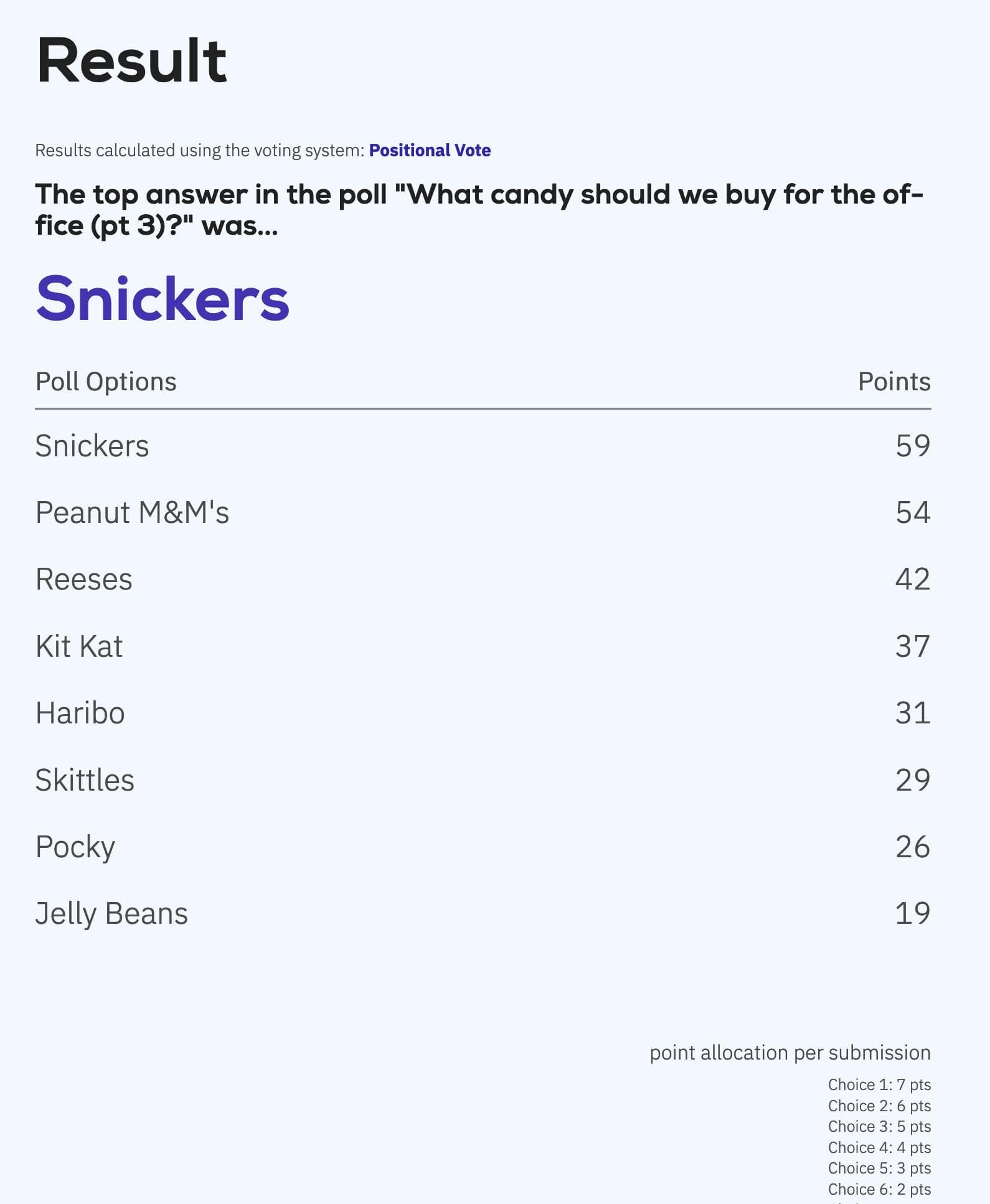 The results for the positional voting system, revealing Snickers to be the winner.