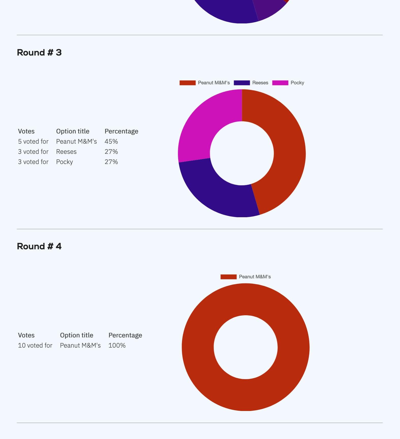 The bottom of the results page for the ranked choice poll, included to show us that Pocky and Reeses were in the final three with Peanut M&Ms.