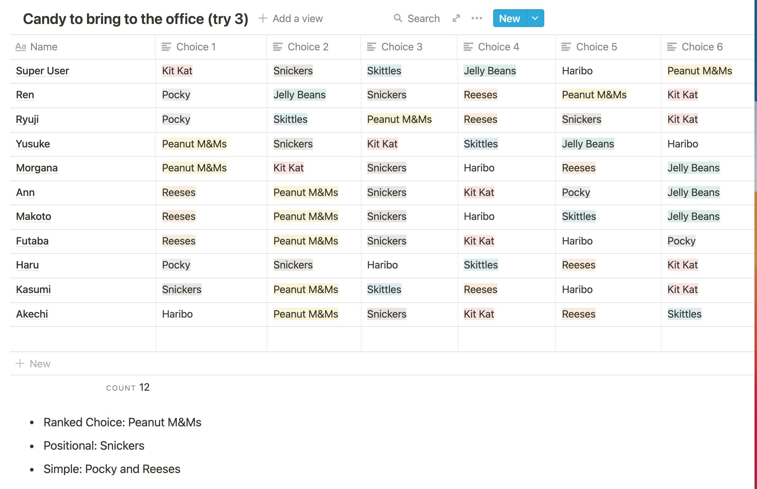 A table of data used in the poll testing each voting system. The rows represent the different fake voters and each column is their ranked vote in descending order.
