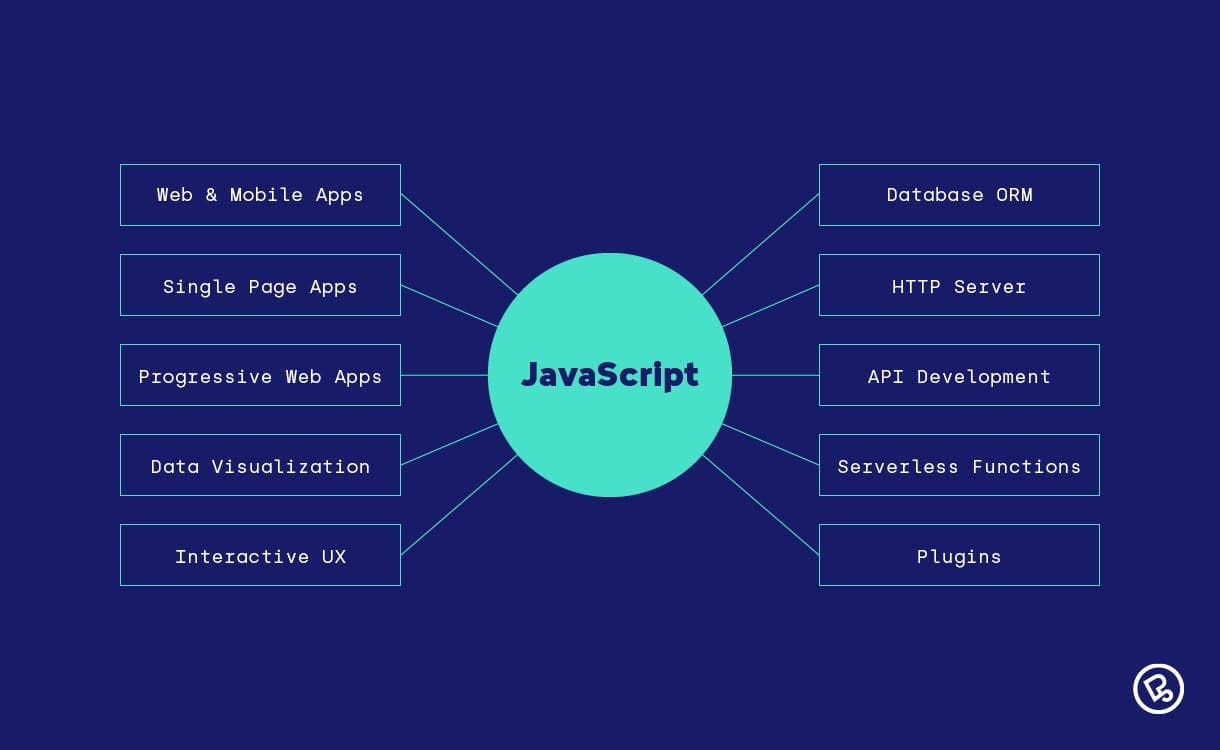 JavaScript Use Cases