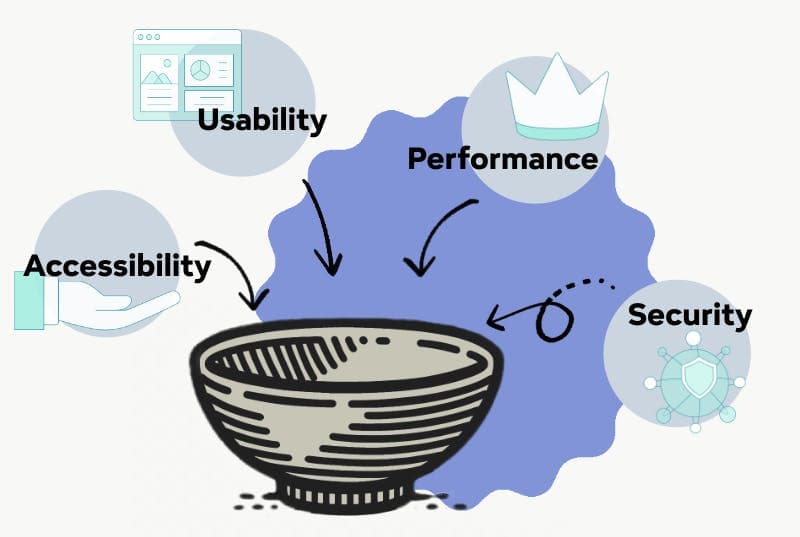 A stylized image illustrating the key ingredients for a well-rounded app: performance, user experience, security, and accessibility. The image depicts a bowl with each factor represented as a distinct ingredient for the 'recipe' of a successful app.