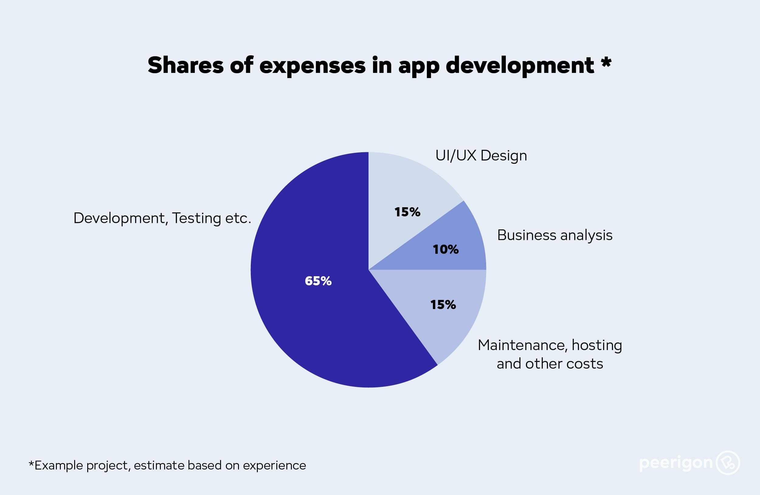 Influence factors on an app's price and the overall budget