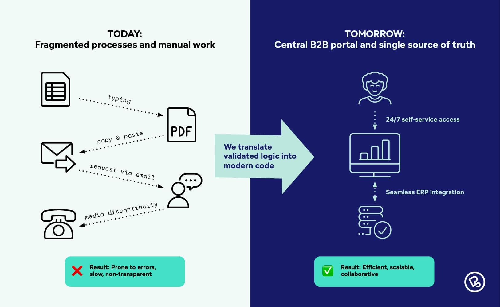 Comparison diagram showing today's fragmented manual processes versus tomorrow's centralized B2B portal with self-service access, seamless ERP integration, and efficient collaborative results