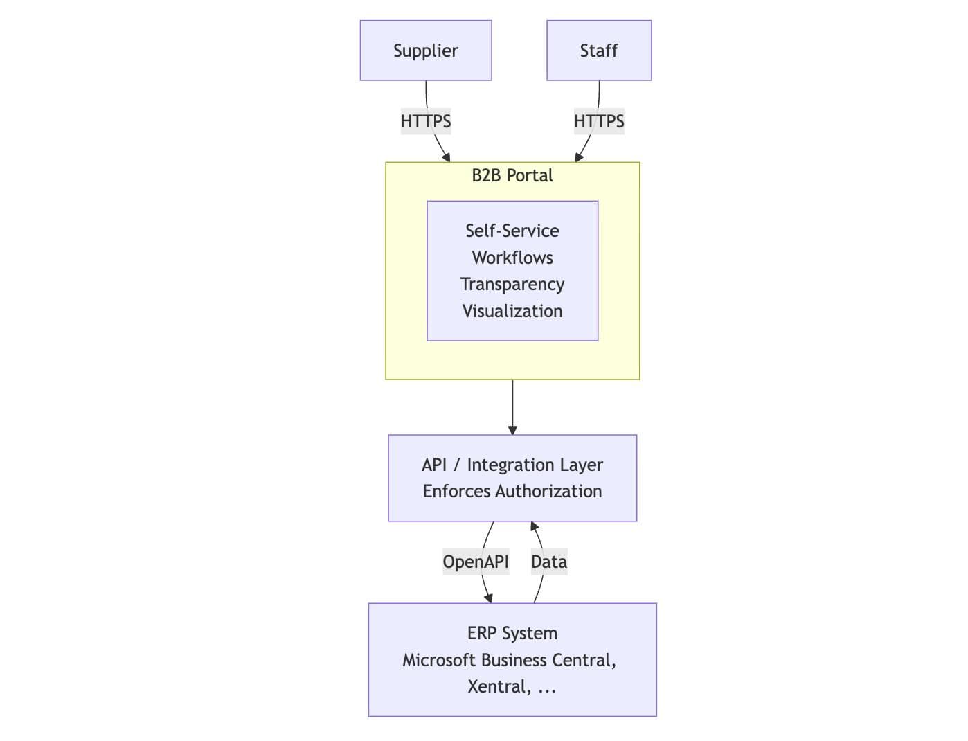 Architecture diagram of a B2B portal with self-service workflows connected via an API integration layer to an ERP system