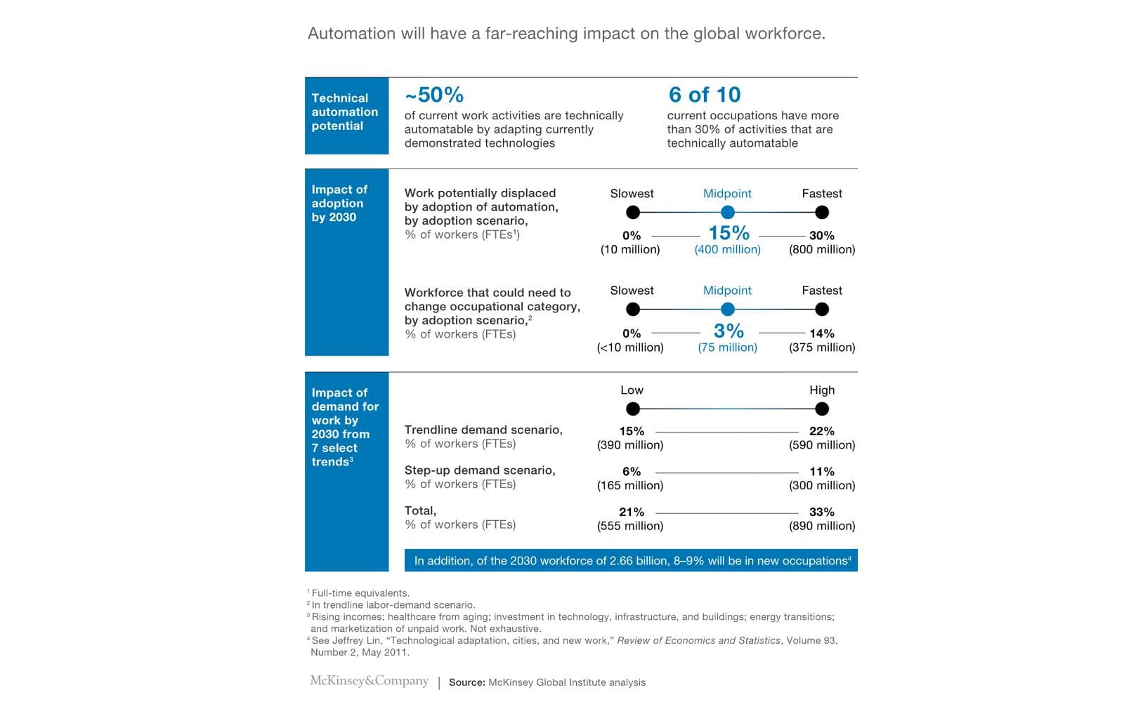 McKinsey infographic showing automation's impact on global workforce, including technical automation potential, job displacement scenarios, and labor demand changes through 2030
