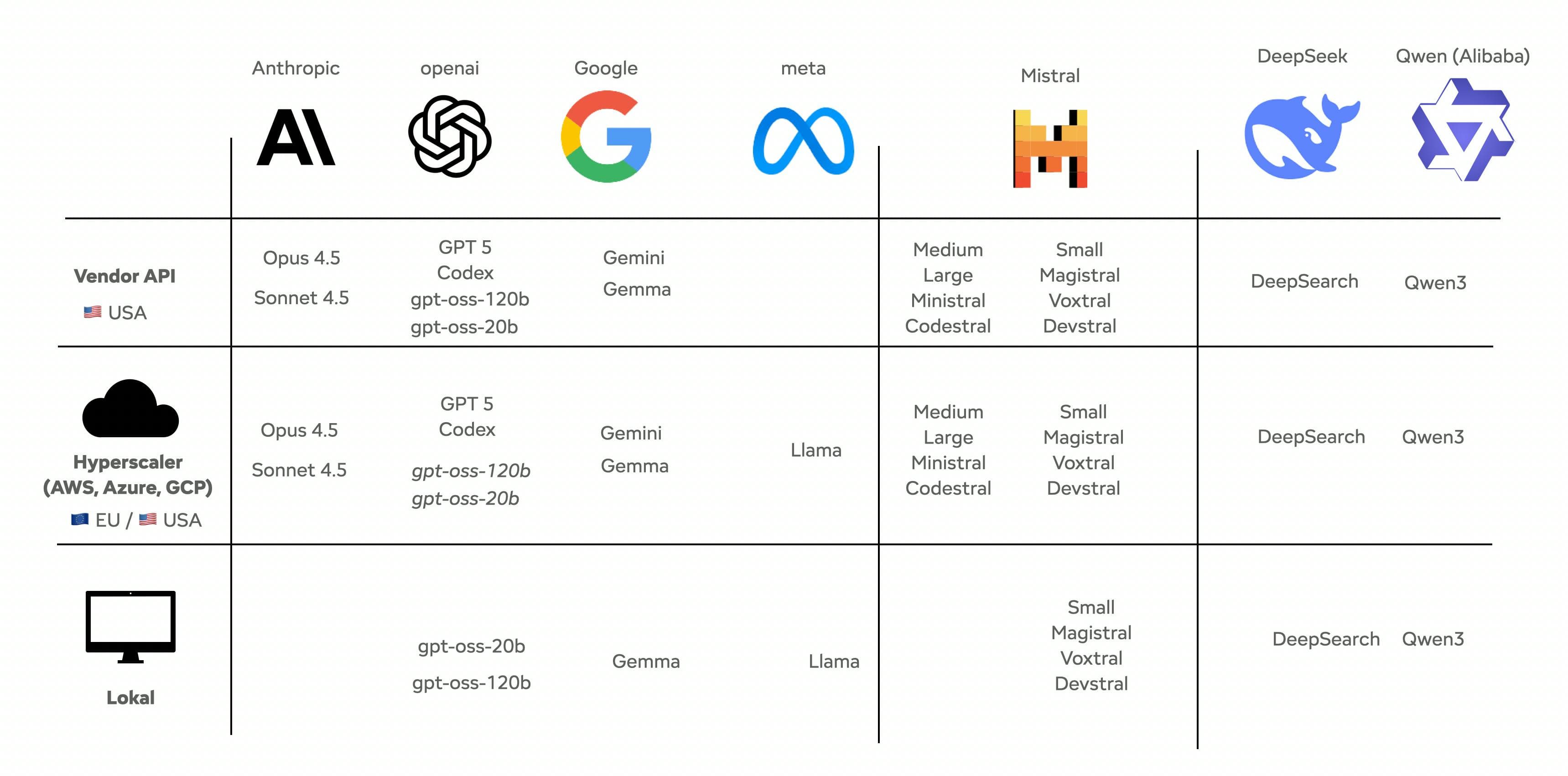 Comparison table of AI providers and their available models across different deployment options