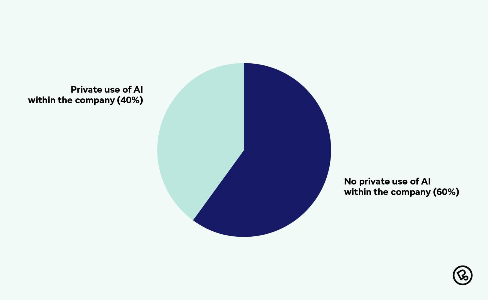 Pie chart showing that 60% of companies have no private AI use within the company, while 40% do use AI privately.