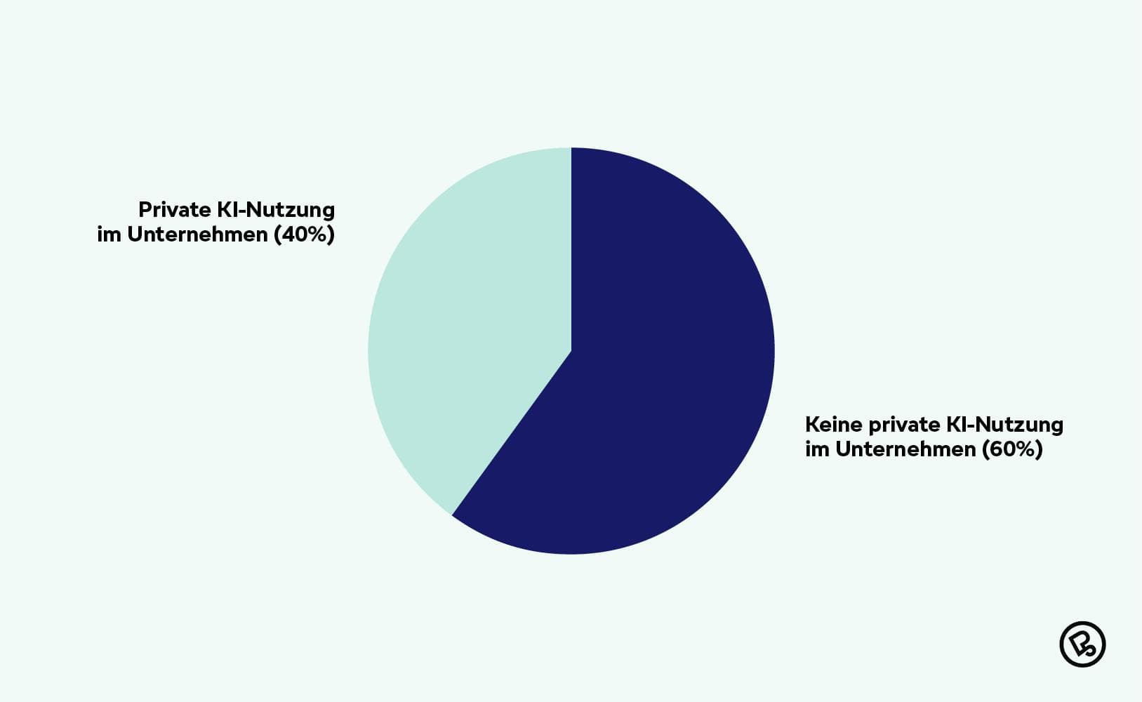 Pie chart showing private AI usage in companies: 60% no private AI usage, 40% with private AI usage