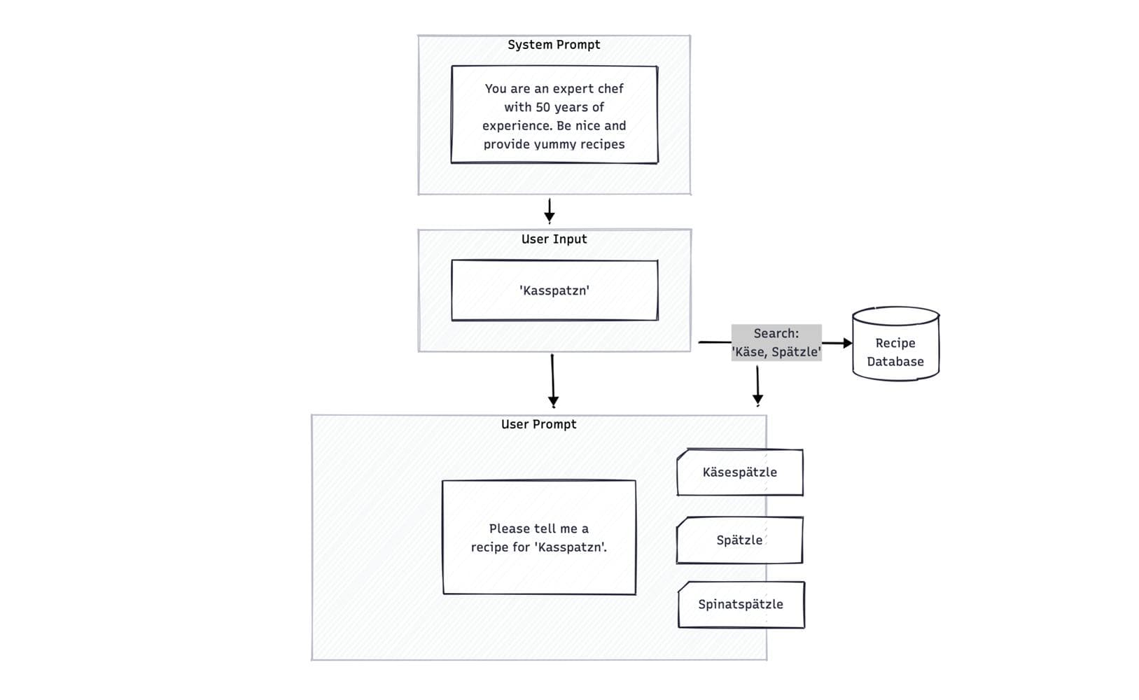Flowchart of a RAG system for recipe search: system prompt for an expert chef, user input 'Kasspatzen', search in recipe database, and display of three recipe suggestions.