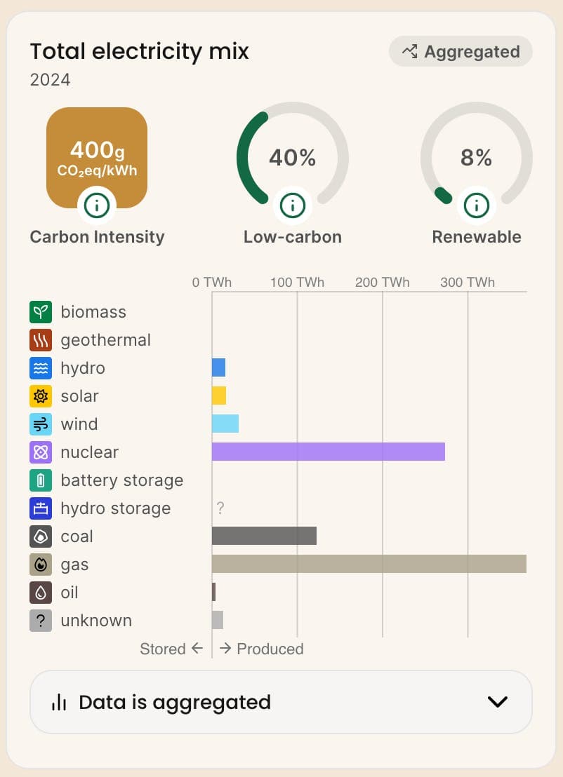 Electricity Mix: Washington DC