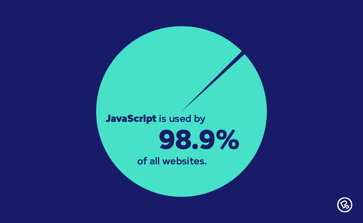JavaScript is immensly popular