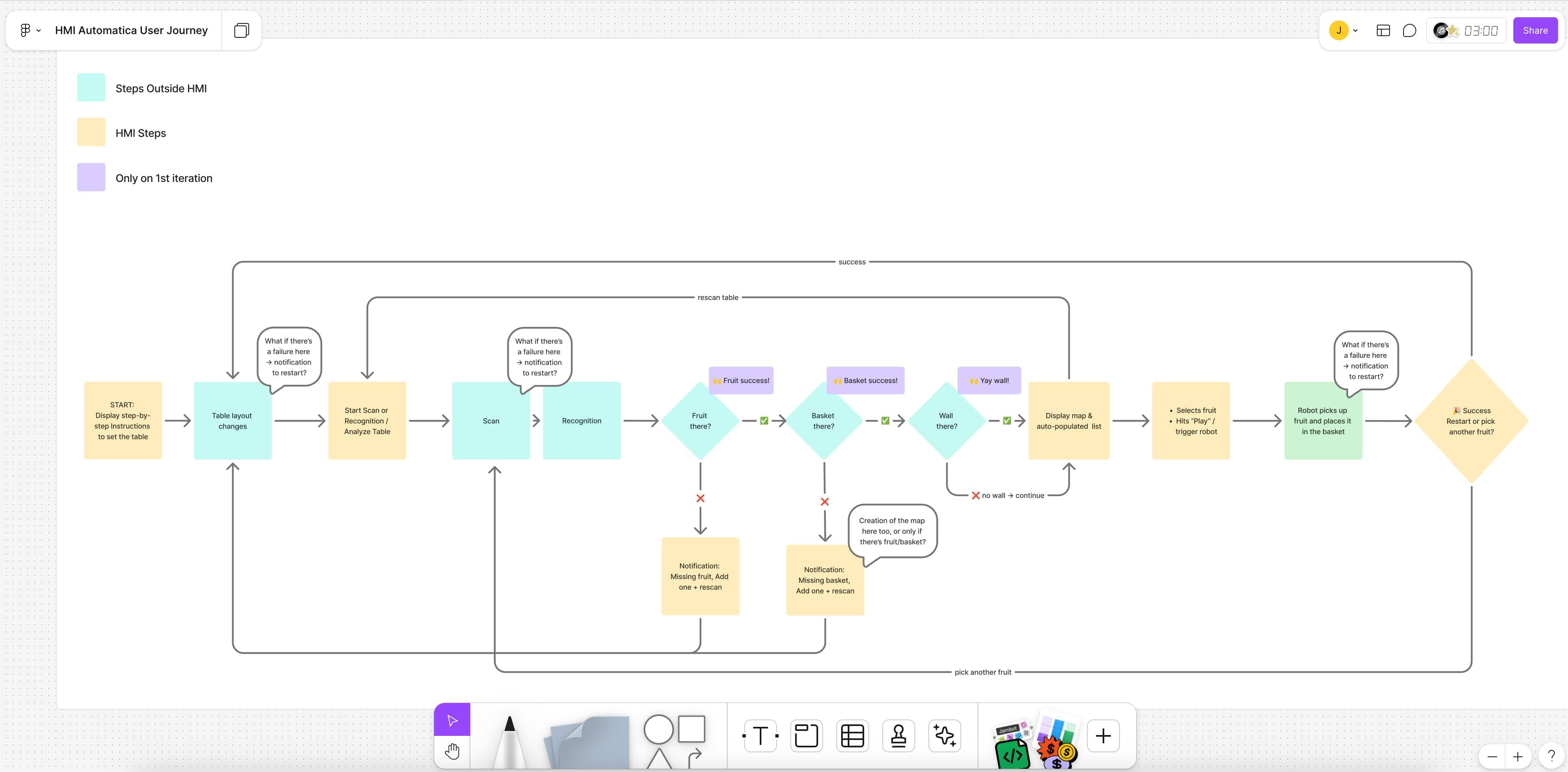 Screenshot: Flow Diagram