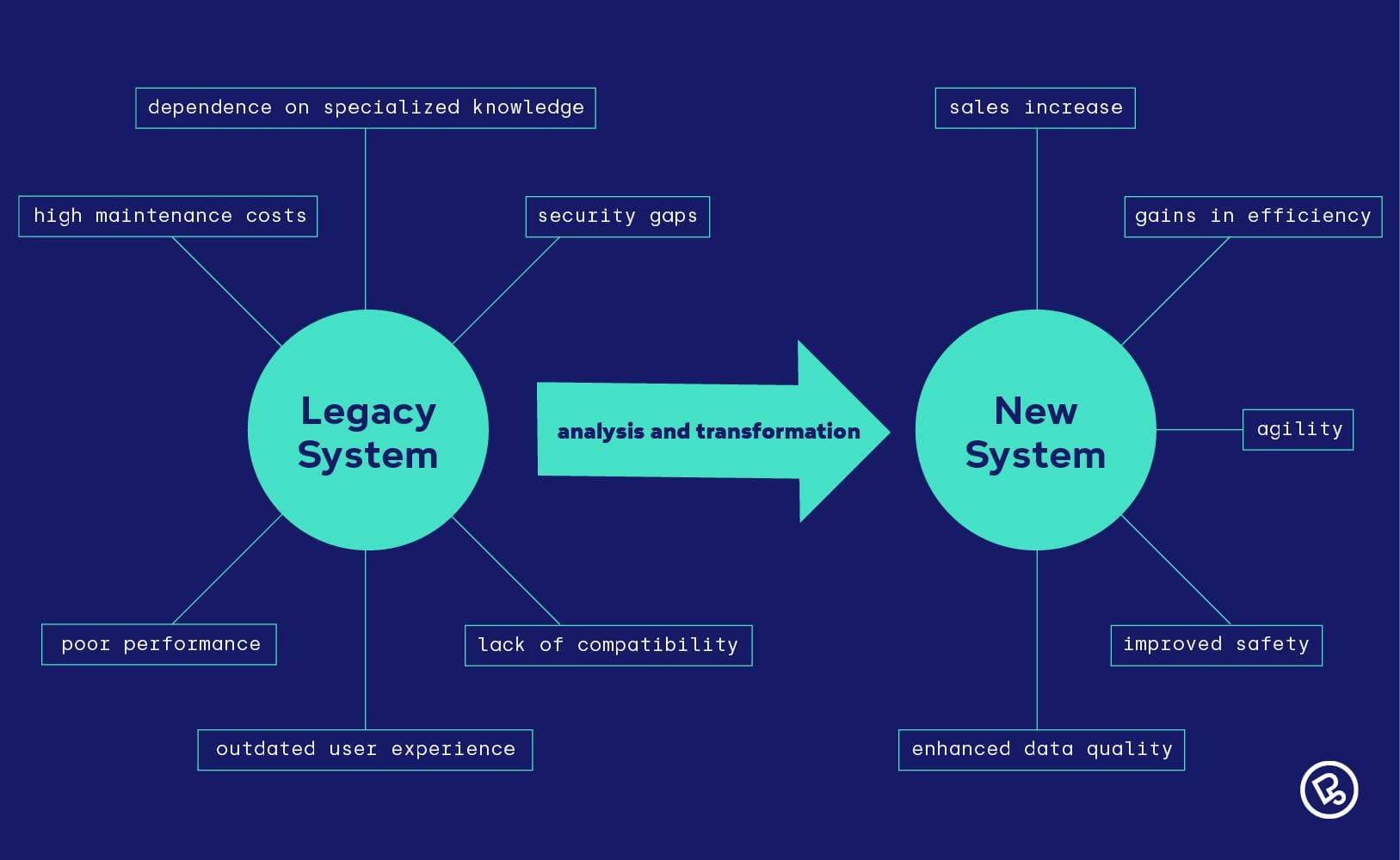 Infographic illustrating the transformation process from legacy systems to new systems through analysis and transformation, highlighting challenges like high maintenance costs and security gaps, and benefits such as improved efficiency and agility.
