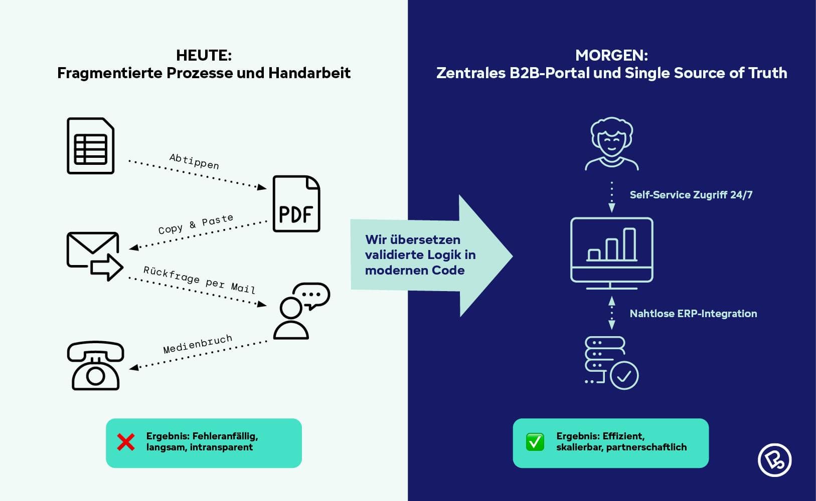 Comparison: fragmented processes today versus centralized B2B portal tomorrow with validated logic in modern code