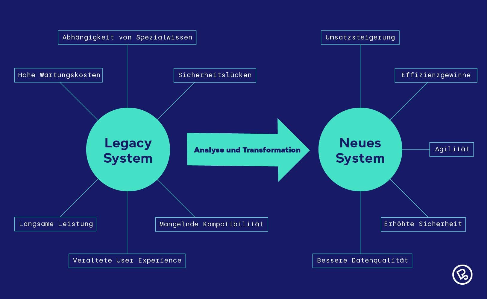 Diagram illustrating transformation from legacy system to new system through analysis and transformation, comparing challenges and benefits