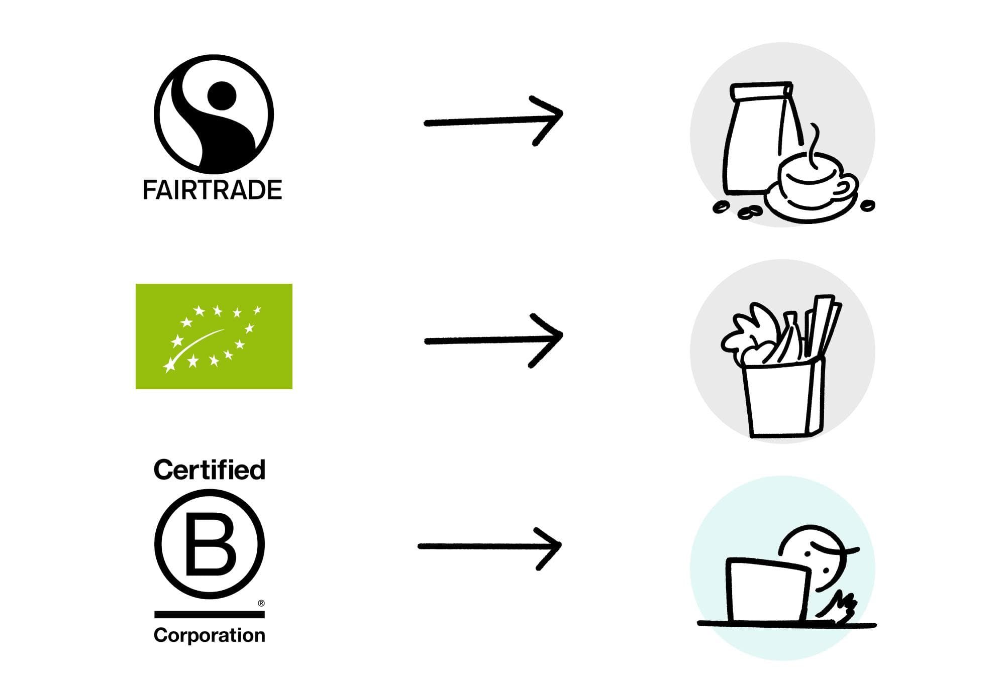 Comparison of three certification seals: Fairtrade, EU organic, and B-Corporation with their respective product examples